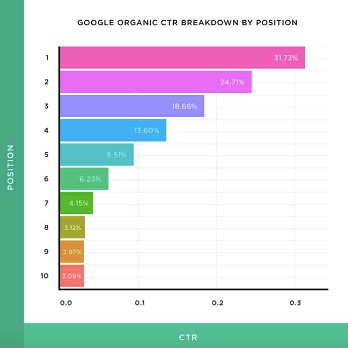 ctr posisi hal 1 google