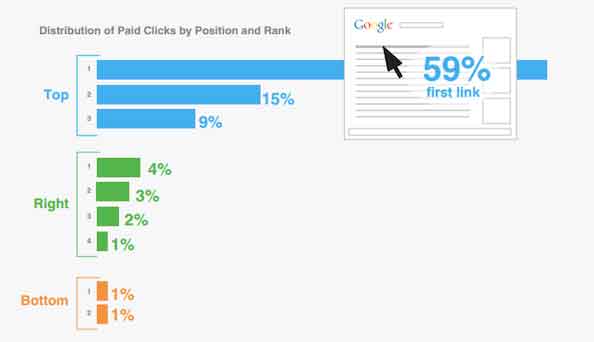 persentase klik halaman pertama google
